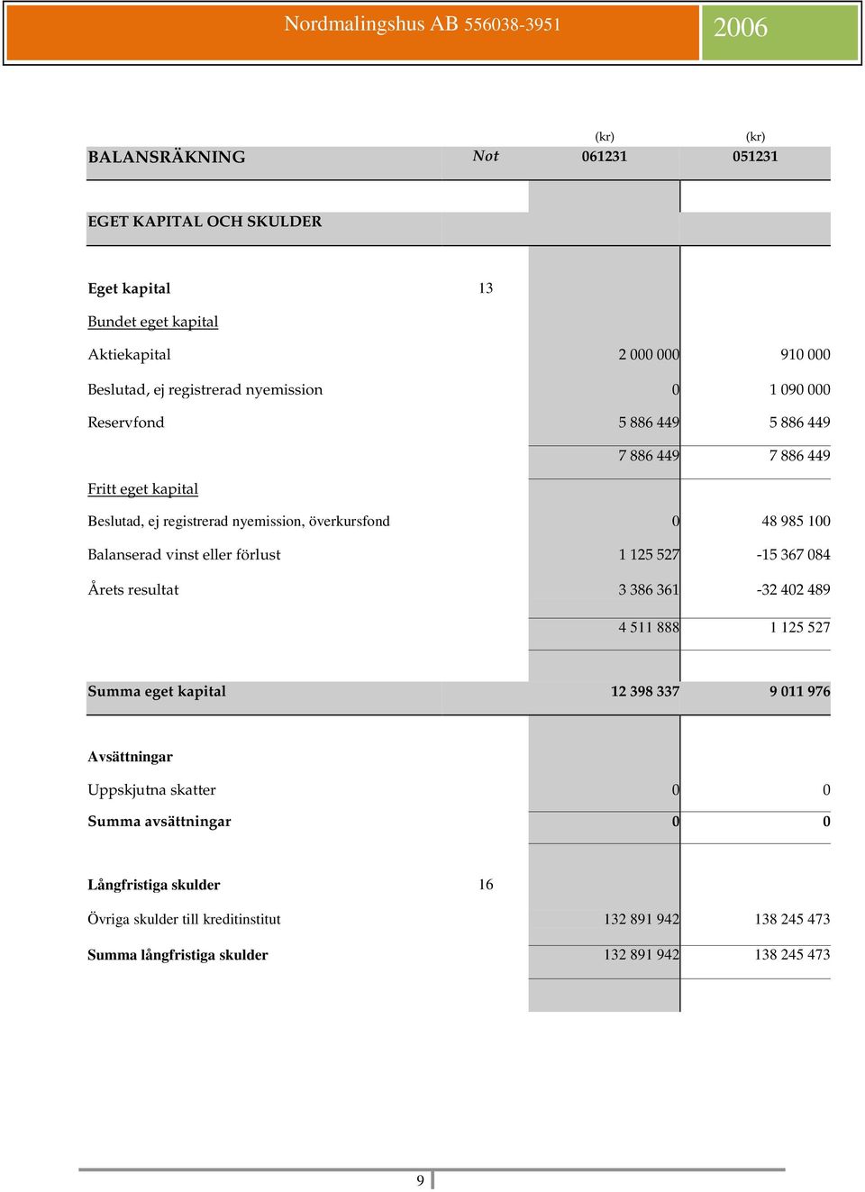 Balanserad vinst eller förlust 1 125 527-15 367 084 Årets resultat 3 386 361-32 402 489 4 511 888 1 125 527 Summa eget kapital 12 398 337 9 011 976 Avsättningar