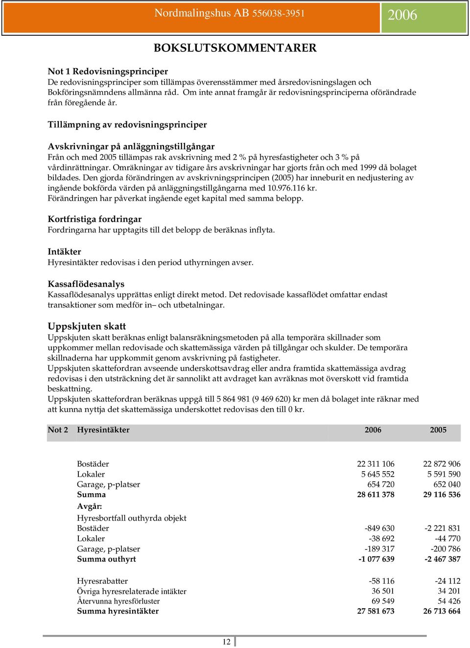 Tillämpning av redovisningsprinciper Avskrivningar på anläggningstillgångar Från och med 2005 tillämpas rak avskrivning med 2 % på hyresfastigheter och 3 % på vårdinrättningar.