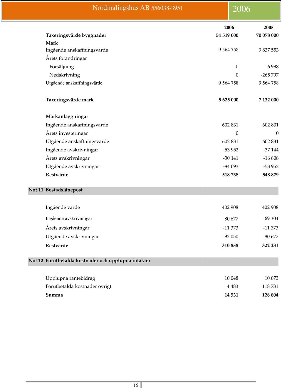 avskrivningar -53 952-37 144 Årets avskrivningar -30 141-16 808 Utgående avskrivningar -84 093-53 952 Restvärde 518 738 548 879 Not 11 Bostadslånepost Ingående värde 402 908 402 908 Ingående