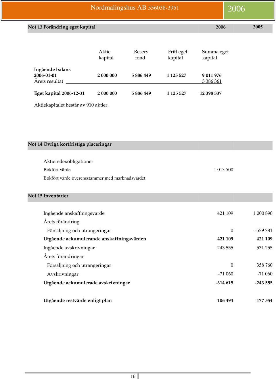 Not 14 Övriga kortfristiga placeringar Aktieindexobligationer Bokfört värde 1 013 500 Bokfört värde överensstämmer med marknadsvärdet Not 15 Inventarier Ingående anskaffningsvärde 421 109 1 000 890