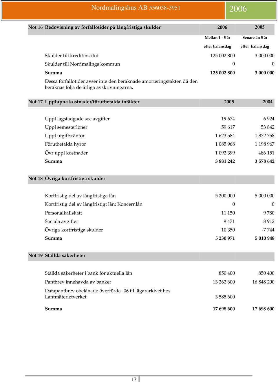 Not 17 Upplupna kostnader/förutbetalda intäkter 2005 2004 Uppl lagstadgade soc avgifter 19 674 6 924 Uppl semesterlöner 59 617 53 842 Uppl utgiftsräntor 1 623 584 1 832 758 Förutbetalda hyror 1 085