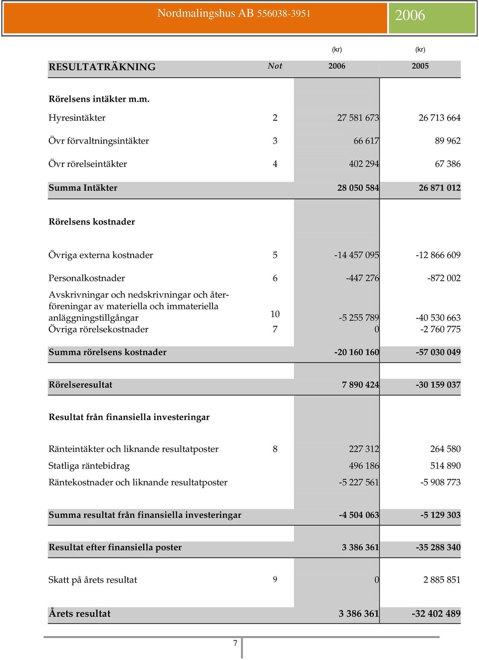 kostnader 5-14 457 095-12 866 609 Personalkostnader 6-447 276-872 002 Avskrivningar och nedskrivningar och återföreningar av materiella och immateriella anläggningstillgångar 10-5 255 789-40 530 663