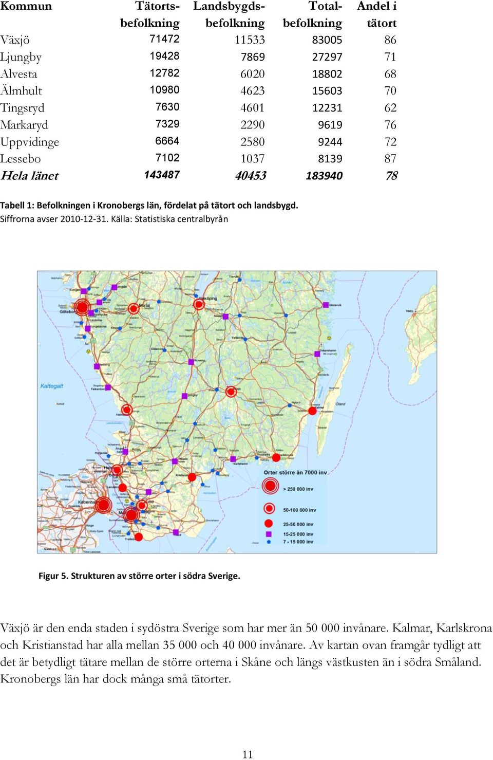 landsbygd. Siffrorna avser 2010-12-31. Källa: Statistiska centralbyrån Figur 5. Strukturen av större orter i södra Sverige. Växjö är den enda staden i sydöstra Sverige som har mer än 50 000 invånare.