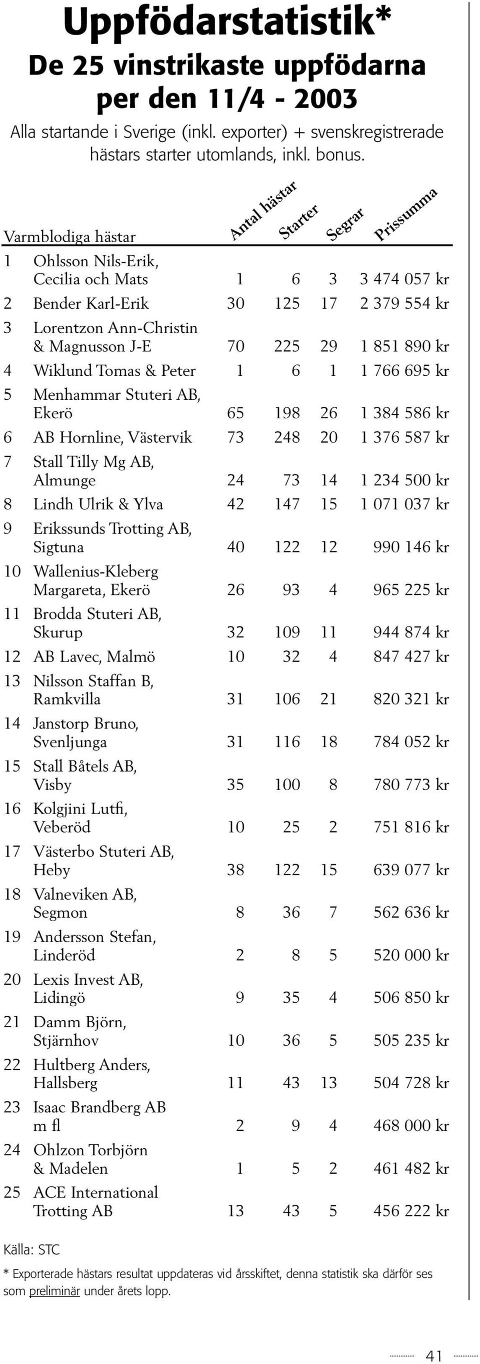 Peter 1 6 1 1 766 695 kr 5 Menhammar Stuteri AB, Ekerö 65 198 26 1 384 586 kr 6 AB Hornline, Västervik 73 248 20 1 376 587 kr 7 Stall Tilly Mg AB, Almunge 24 73 14 1 234 500 kr 8 Lindh Ulrik & Ylva