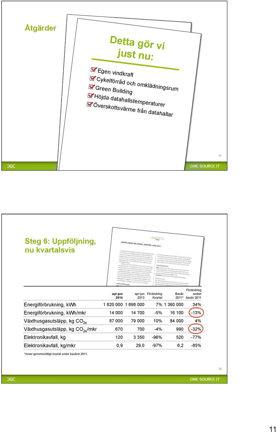 6: Uppföljning, nu kvartalsvis apr-jun 2014 apr-jun Förändring 2013 Kvartal Förändring Basår sedan 2011* basår 2011 Energiförbrukning, kwh 1 820 000 1 698 000 7% 1 360 000 34% Energiförbrukning,