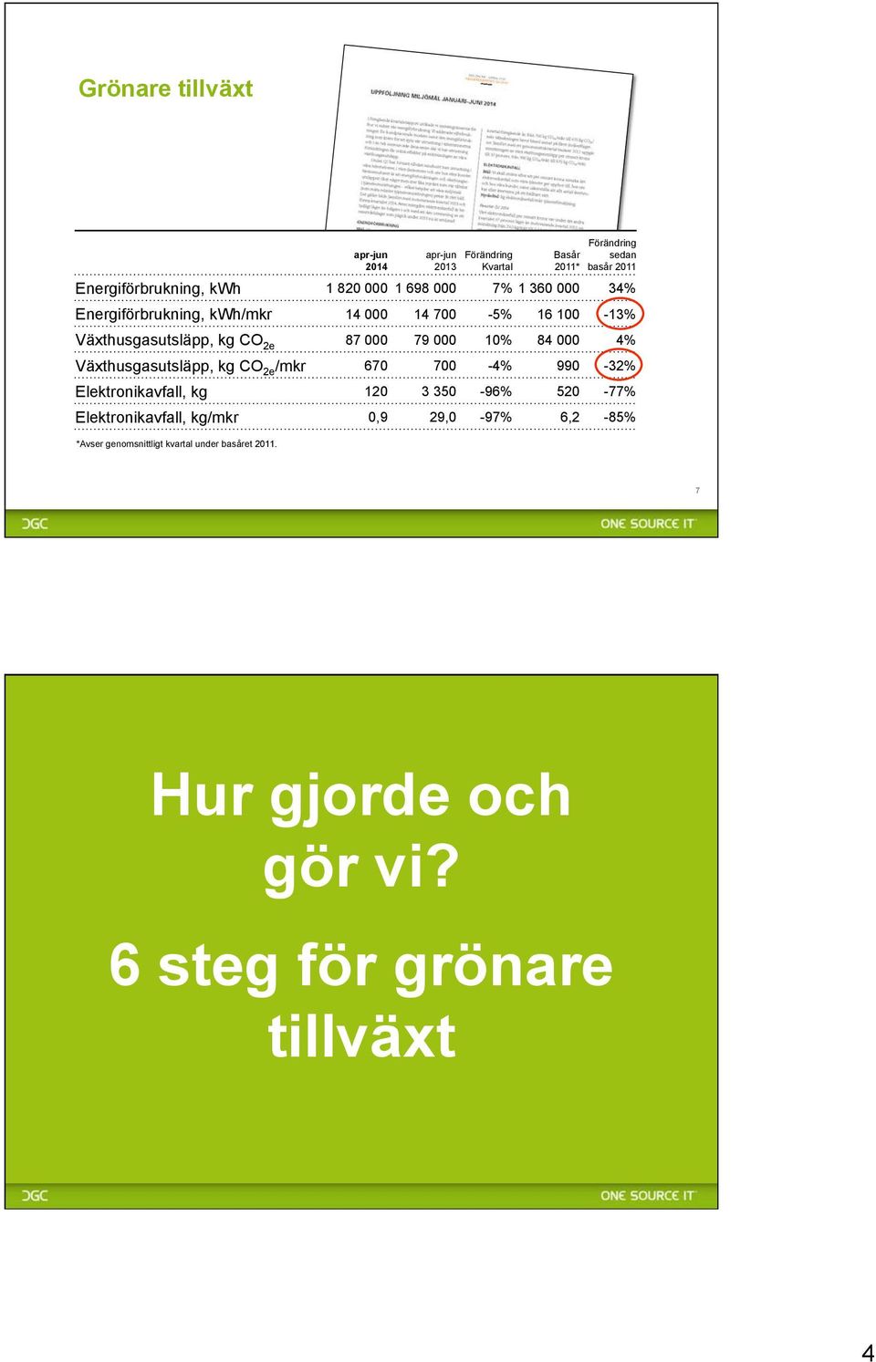 000 10% 84 000 4% Växthusgasutsläpp, kg CO 2e /mkr 670 700-4% 990-32% Elektronikavfall, kg 120 3 350-96% 520-77%