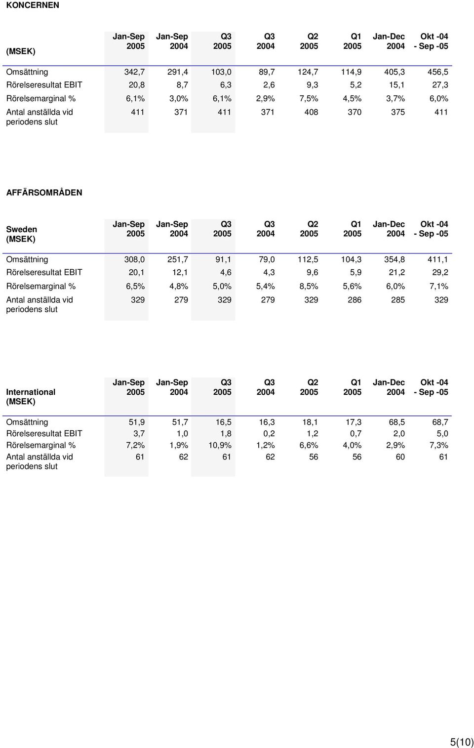 112,5 104,3 354,8 411,1 Rörelseresultat EBIT 20,1 12,1 4,6 4,3 9,6 5,9 21,2 29,2 Rörelsemarginal % 6,5% 4,8% 5,0% 5,4% 8,5% 5,6% 6,0% 7,1% Antal anställda vid periodens slut 329 279 329 279 329 286