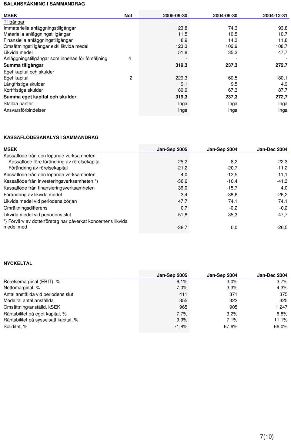 och skulder Eget kapital 2 Långfristiga skulder Kortfristiga skulder Summa eget kapital och skulder 319,3 237,3 272,7 Ställda panter Inga Inga Inga Ansvarsförbindelser Inga Inga Inga 229,3 9,1 80,9