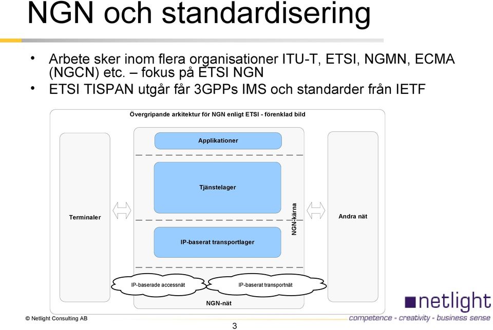 arkitektur för NGN enligt ETSI - förenklad bild Applikationer Tjänstelager Terminaler