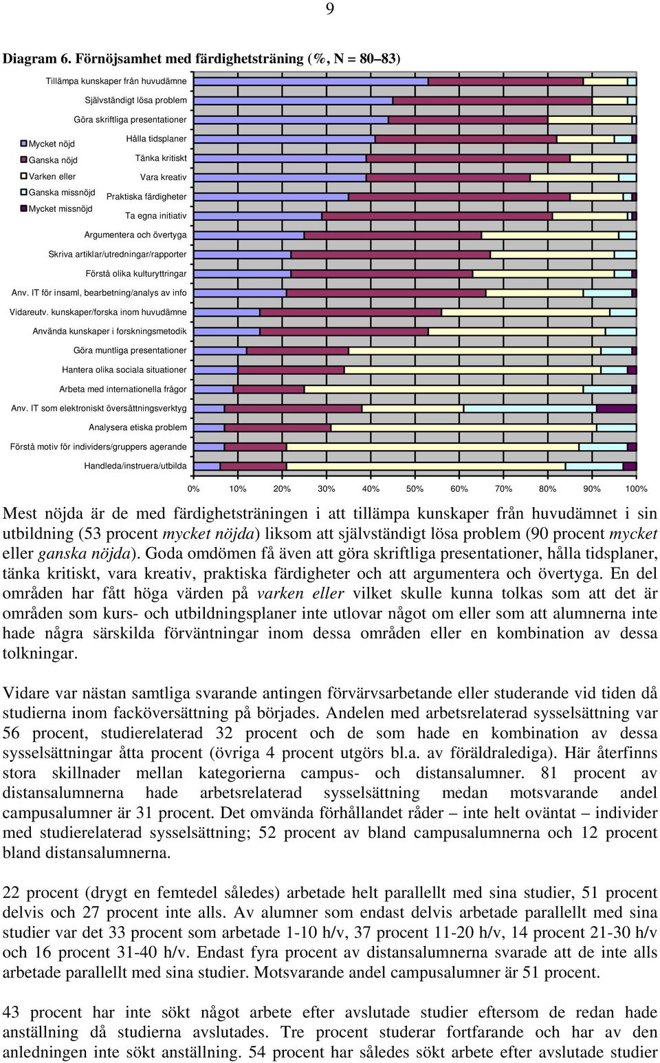 Mycket missnöjd Hålla tidsplaner Tänka kritiskt Vara kreativ Praktiska färdigheter Ta egna initiativ Argumentera och övertyga Skriva artiklar/utredningar/rapporter Förstå olika kulturyttringar Anv.