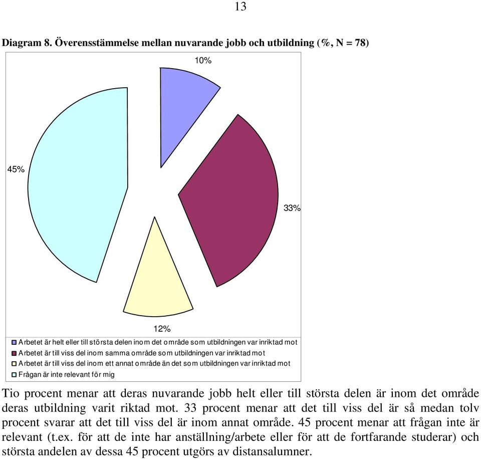 inom samma område som utbildningen var inriktad mot Arbetet är till viss del inom ett annat område än det som utbildningen var inriktad mot Frågan är inte relevant för mig Tio procent menar att deras