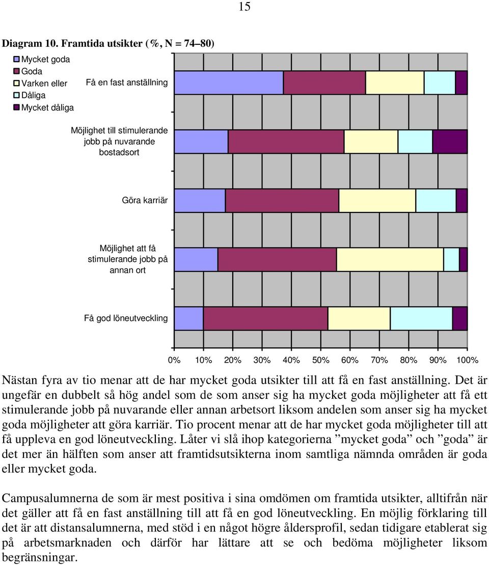 stimulerande jobb på annan ort Få god löneutveckling 0% 10% 20% 30% 40% 50% 60% 70% 80% 90% 100% Nästan fyra av tio menar att de har mycket goda utsikter till att få en fast anställning.