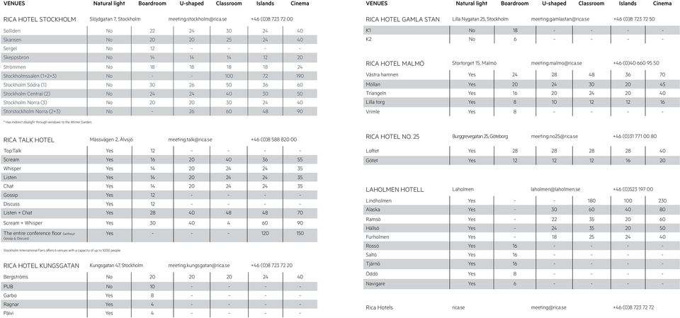 Stockholm Södra (1) No 30 26 50 36 60 Stockholm Central (2) No 24 24 40 30 50 Stockholm Norra (3) No 20 20 30 24 40 Storstockholm Norra (2+3) No - 26 60 48 90 VENUES Natural light Boardroom U-shaped