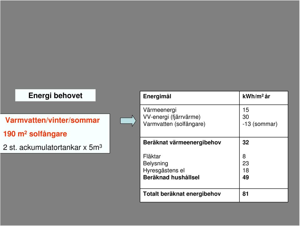 Varmvatten (solfångare) Beräknat värmeenergibehov Fläktar Belysning