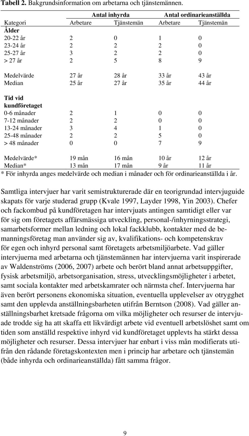 Median 25 år 27 år 35 år 44 år Tid vid kundföretaget 0-6 månader 2 1 0 0 7-12 månader 2 2 0 0 13-24 månader 3 4 1 0 25-48 månader 2 2 5 0 > 48 månader 0 0 7 9 Medelvärde* 19 mån 16 mån 10 år 12 år