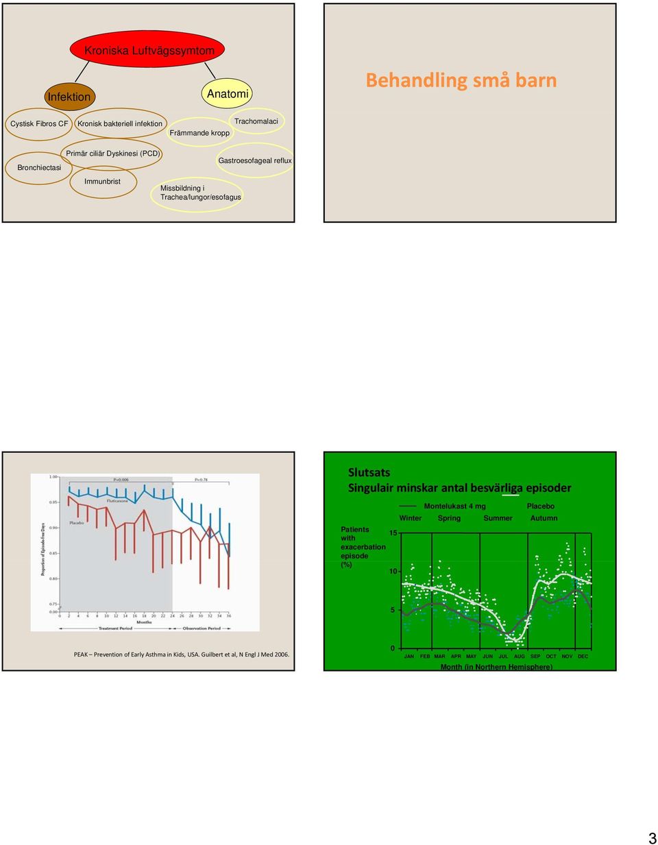 minskar antal besvärliga episoder Montelukast 4 mg Placebo Winter Spring Summer Autumn Patients 15 with exacerbation episode (%) 10 5 PEAK