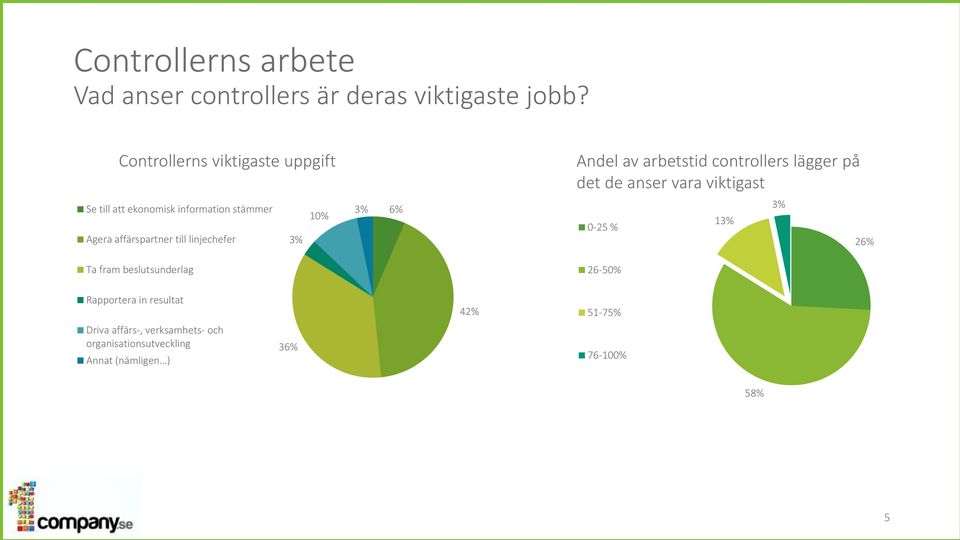 att ekonomisk information stämmer Agera affärspartner till linjechefer 3% 10% 3% 6% 0-25 % 13% 3% 26% Ta