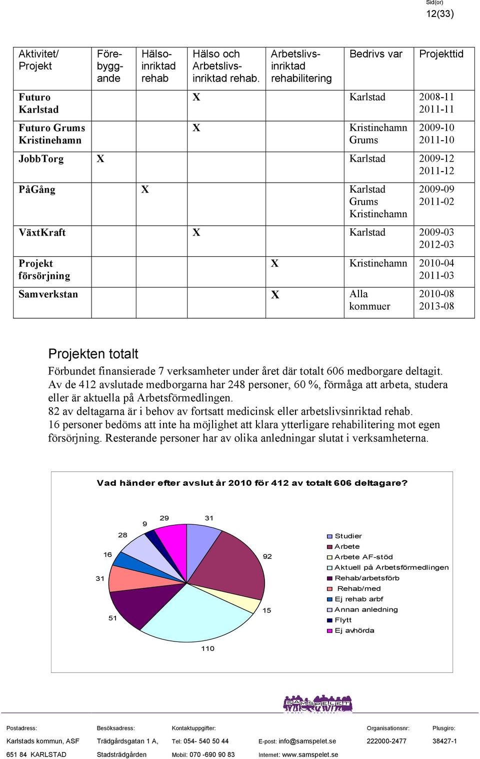 2009-09 2011-02 VäxtKraft X Karlstad 2009-03 2012-03 Projekt försörjning X Kristinehamn 2010-04 2011-03 Samverkstan X Alla kommuer 2010-08 2013-08 Projekten totalt Förbundet finansierade 7