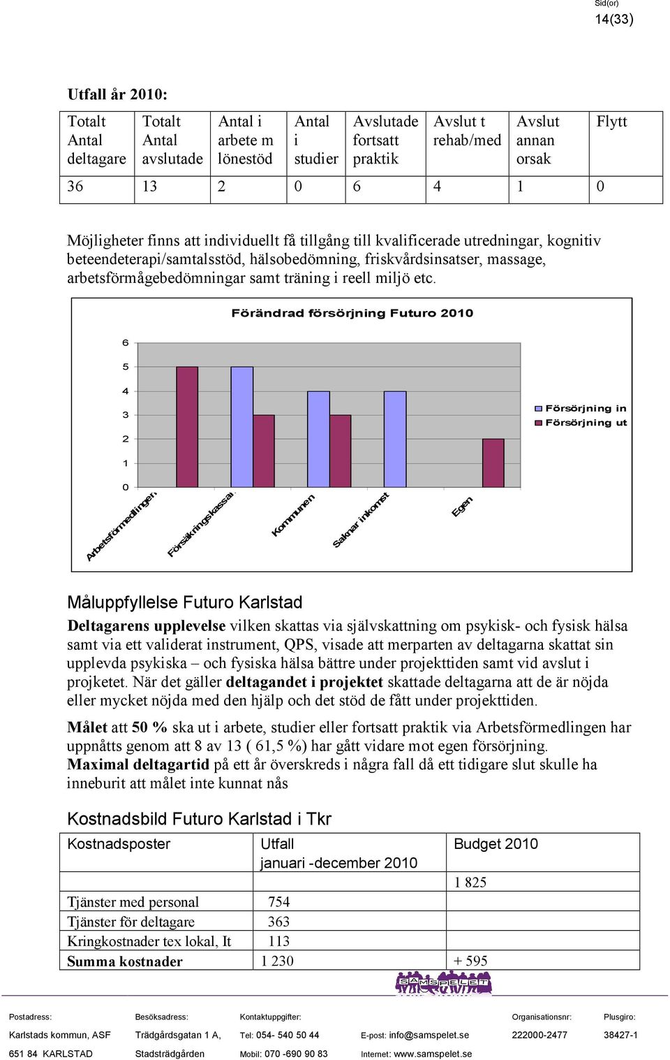 Förändrad försörjning Futuro 2010 6 5 4 3 2 Försörjning in Försörjning ut 1 0 Arbetsförmedlingen Försäkringskassan Kommunen Saknar inkomst Egen Måluppfyllelse Futuro Karlstad Deltagarens upplevelse