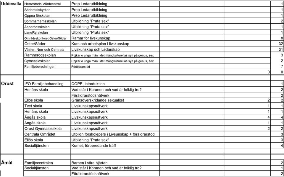 Livskunskap och Ledarskap 31 Ramnerödsskolan Pojkar o unga män i det mångkulturellas syn på genus, sex 3 Gymnasieskolan Pojkar o unga män i det mångkulturellas syn på genus, sex 2 Familjeberedningen