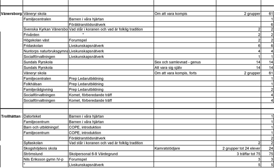 och samlevnad - genus 14 14 Sundals Ryrskola Att vara sig själv 14 14 Väneryr skola Om att vara kompis, forts 2 grupper 61 Familjecentralen Prep Ledarutbildning 1 Folkhälsan Prep Ledarutbildning 1