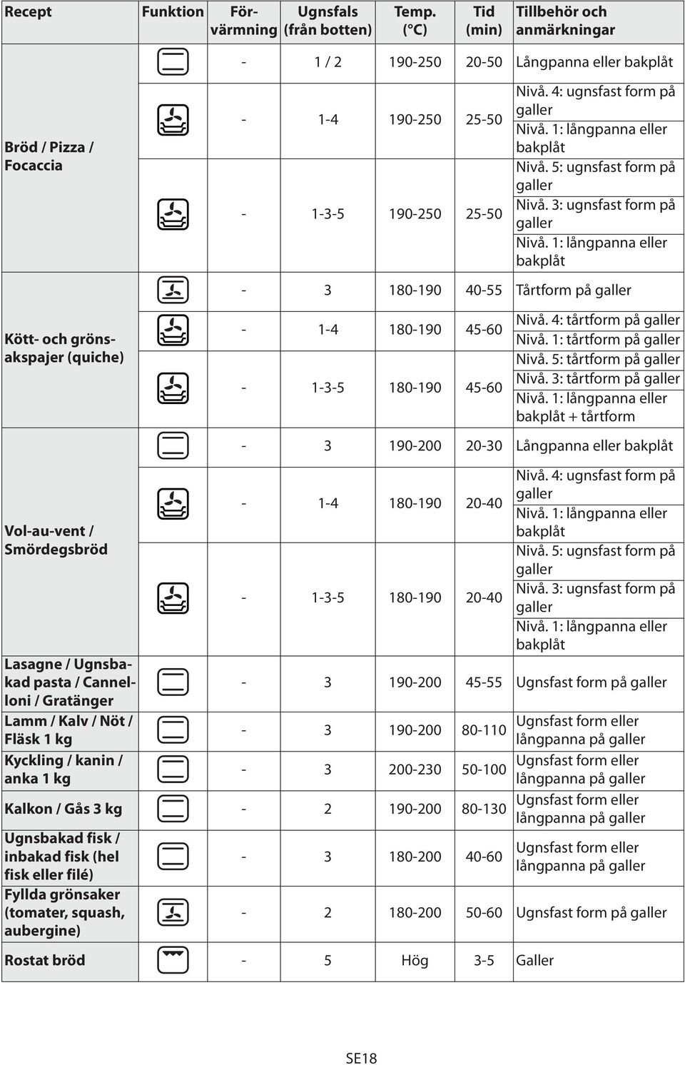 Fläsk 1 kg Kyckling / kanin / anka 1 kg - 1 / 2 190-250 20-50 Långpanna eller - 1-4 190-250 25-50 - 1-3-5 190-250 25-50 Nivå. 4: ugnsfast form på Nivå. 5: ugnsfast form på Nivå.