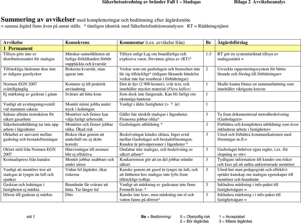 avvikelse från) Be Åtgärdsförslag 1 Permanent Tillsyn görs inte av distributionsnätet för stadsgas Minskar sannolikheten att farliga förhållanden förblir Tillsyn enligt Lag om brandfarliga och