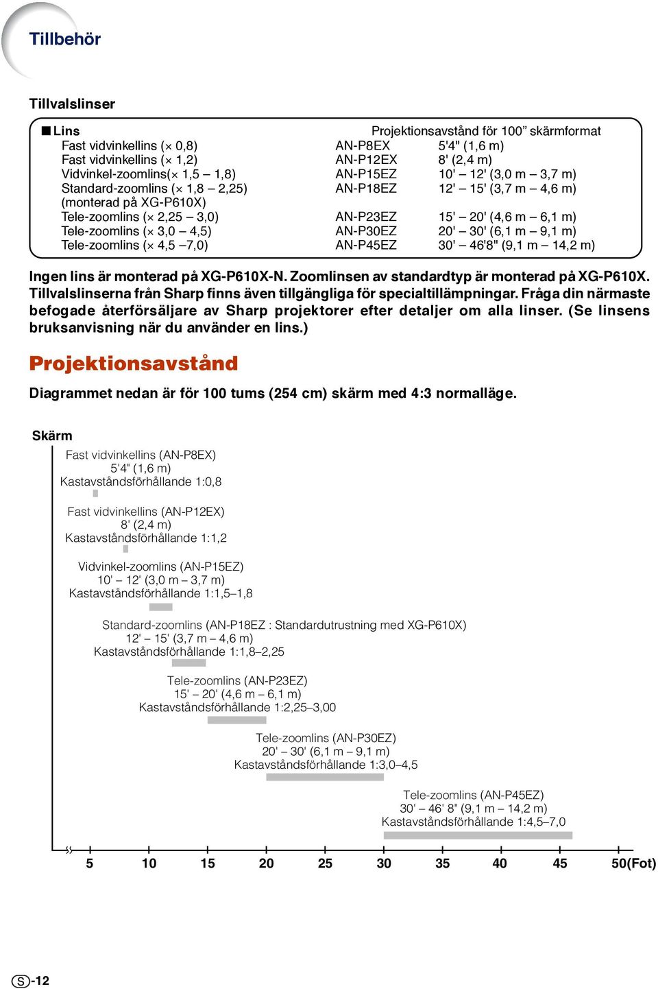 20' 30' (6,1 m 9,1 m) Tele-zoomlins ( 4,5 7,0) AN-P45EZ 30' 46'8" (9,1 m 14,2 m) Ingen lins är monterad på XG-P610X-N. Zoomlinsen av standardtyp är monterad på XG-P610X.