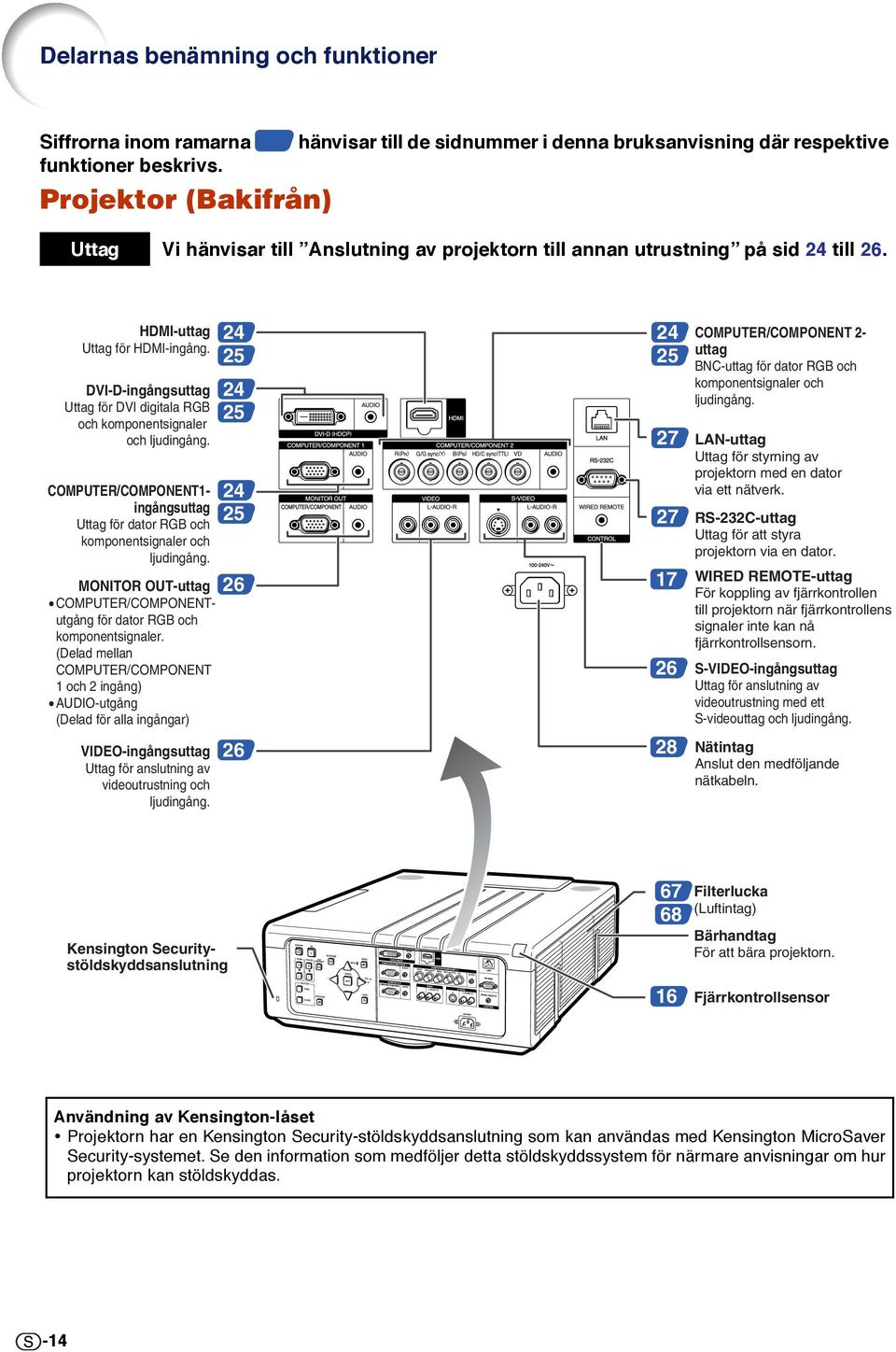 DVI-D-ingångsuttag Uttag för DVI digitala RGB och komponentsignaler och ljudingång. COMPUTER/COMPONENT1- ingångsuttag Uttag för dator RGB och komponentsignaler och ljudingång.