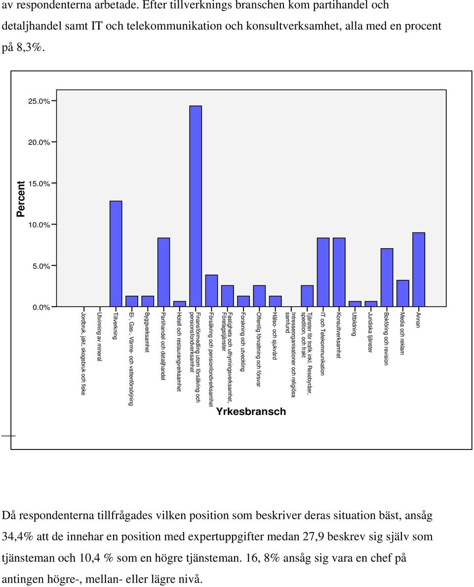 0% Jordbruk, jakt, skogsbruk och fiske Utvinning av mineral Tillverkning El-, Gas-, Värme- och vattenförsörjning Byggverksamhet Partihandel och detaljhandel Hotell och restaurangverksamhet