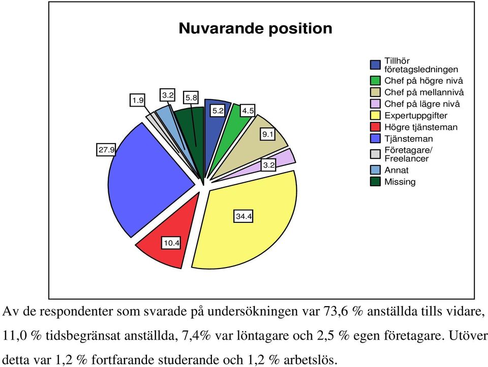 tjänsteman Tjänsteman Företagare/ Freelancer Annat Missing 34.4 10.