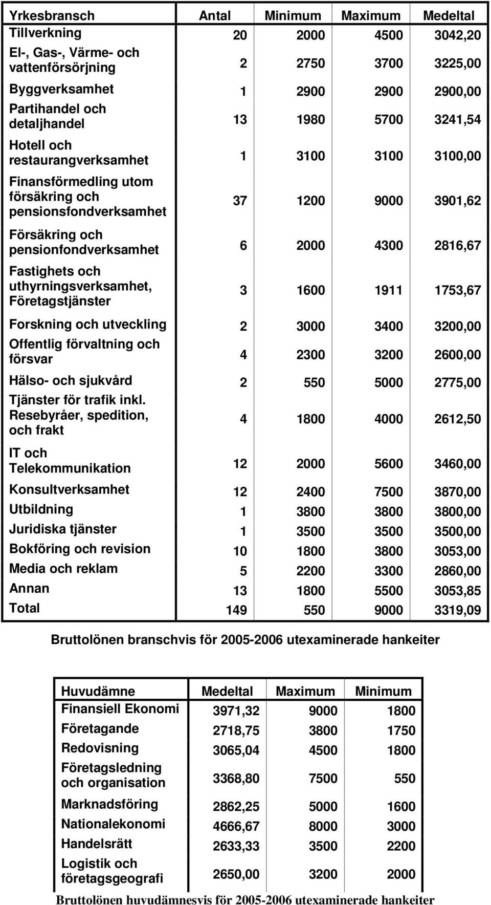 pensionfondverksamhet 6 2000 4300 2816,67 Fastighets och uthyrningsverksamhet, Företagstjänster 3 1600 1911 1753,67 Forskning och utveckling 2 3000 3400 3200,00 Offentlig förvaltning och försvar 4