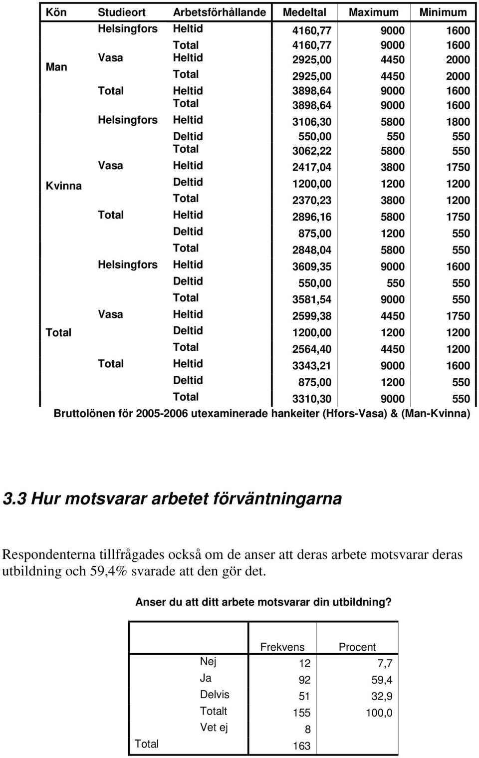 1200,00 1200 1200 Total 2370,23 3800 1200 Heltid 2896,16 5800 1750 Deltid 875,00 1200 550 Total 2848,04 5800 550 Heltid 3609,35 9000 1600 Deltid 550,00 550 550 Total 3581,54 9000 550 Heltid 2599,38