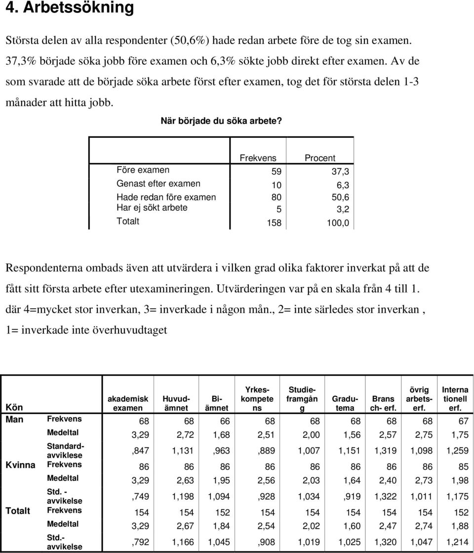 Frekvens Procent Före examen 59 37,3 Genast efter examen 10 6,3 Hade redan före examen 80 50,6 Har ej sökt arbete 5 3,2 Totalt 158 100,0 Respondenterna ombads även att utvärdera i vilken grad olika