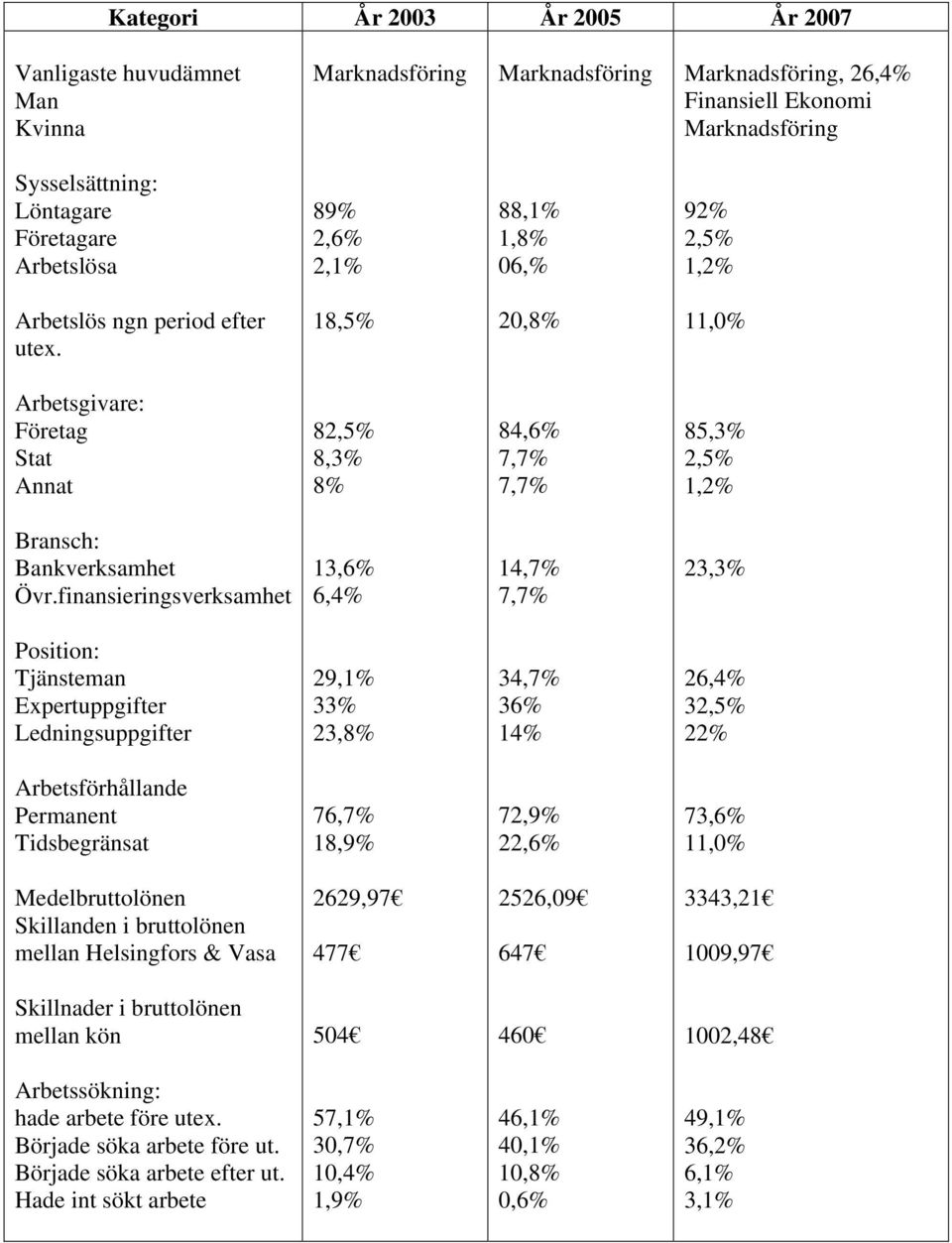 18,5% 20,8% 11,0% Arbetsgivare: Företag Stat Annat 82,5% 8,3% 8% 84,6% 7,7% 7,7% 85,3% 2,5% 1,2% Bransch: Bankverksamhet Övr.