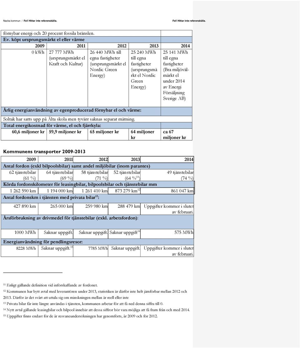 till egna fastigheter (ursprungsmä rkt el Nordic Green Energy) 25 141 MWh till egna fastigheter (Bra miljövälmärkt el under 2014 av Energi Försäljning Sverige AB) Årlig energianvändning av