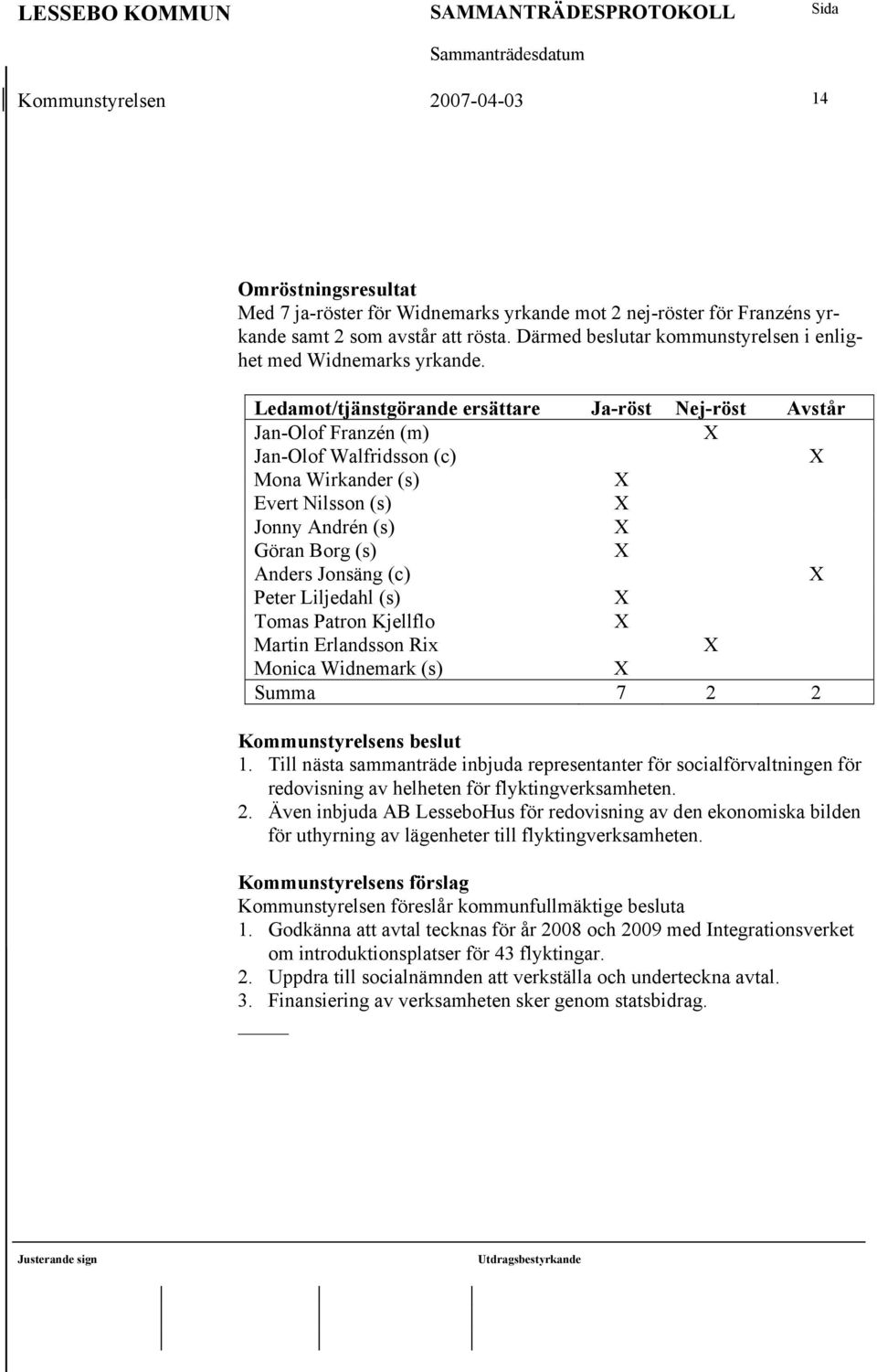 Ledamot/tjänstgörande ersättare Ja-röst Nej-röst Avstår Jan-Olof Franzén (m) X Jan-Olof Walfridsson (c) X Mona Wirkander (s) X Evert Nilsson (s) X Jonny Andrén (s) X Göran Borg (s) X Anders Jonsäng