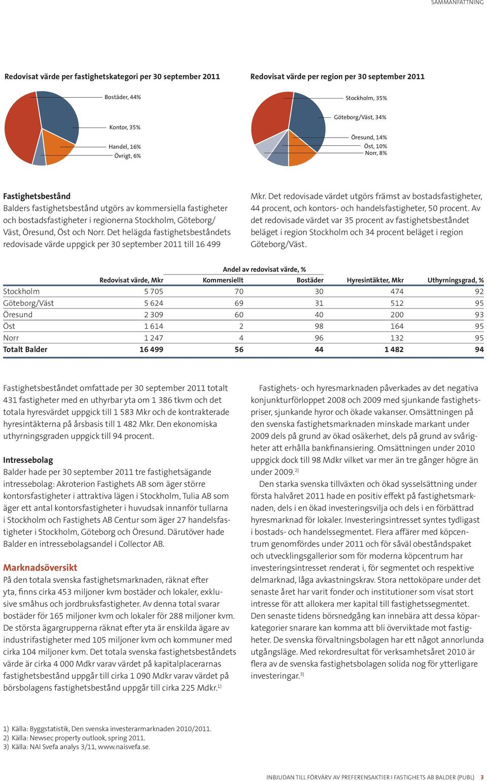 Öresund, Öst och Norr. Det helägda fastighetsbeståndets redovisade värde uppgick per 30 september 2011 till 16 499 Mkr.