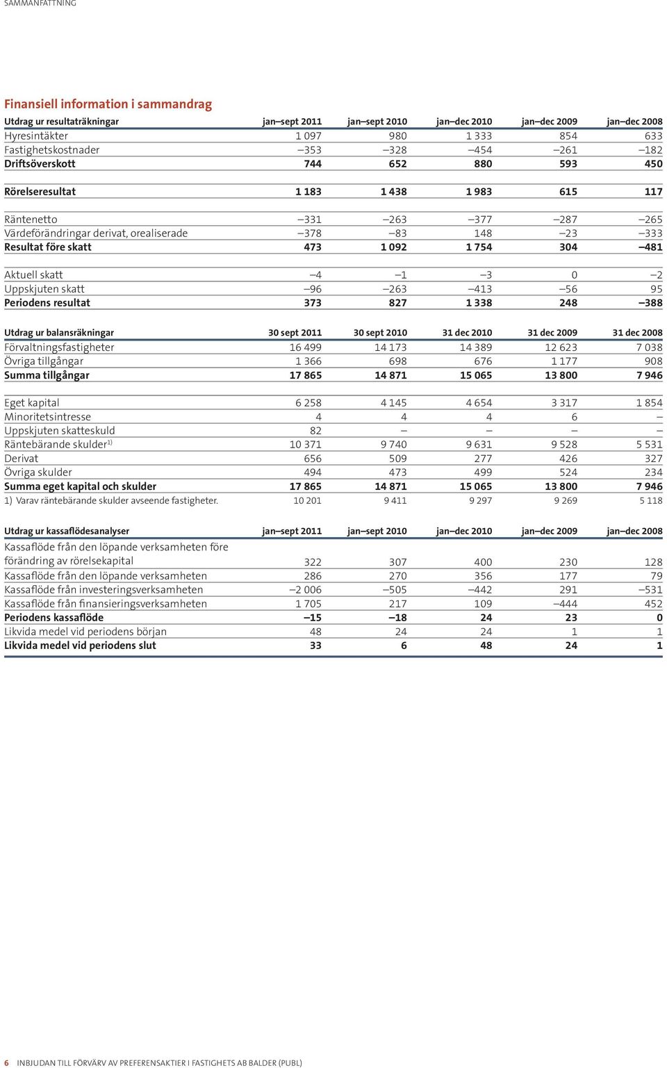 23 333 Resultat före skatt 473 1 092 1 754 304 481 Aktuell skatt 4 1 3 0 2 Uppskjuten skatt 96 263 413 56 95 Periodens resultat 373 827 1 338 248 388 Utdrag ur balansräkningar 30 sept 2011 30 sept