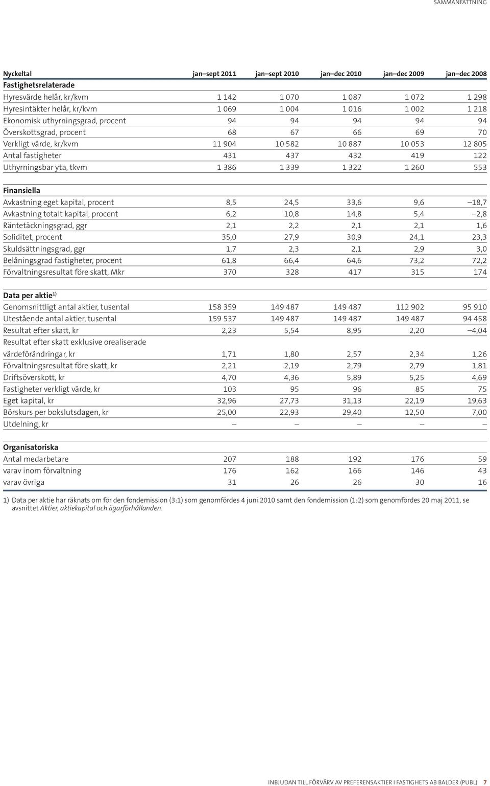 432 419 122 Uthyrningsbar yta, tkvm 1 386 1 339 1 322 1 260 553 Finansiella Avkastning eget kapital, procent 8,5 24,5 33,6 9,6 18,7 Avkastning totalt kapital, procent 6,2 10,8 14,8 5,4 2,8