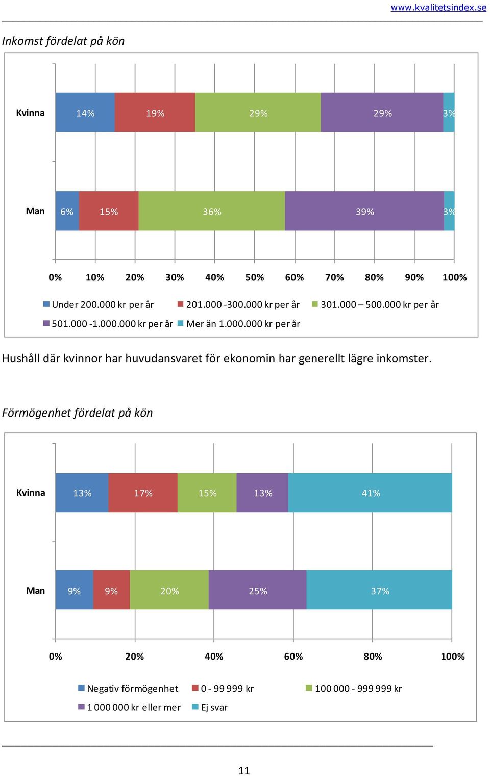 Förmögenhet fördelat på kön Kvinna 13% 17% 15% 13% 41% Man 9% 9% 20% 25% 37% 0% 20% 40% 60% 80% 100% Negativ förmögenhet 0-99