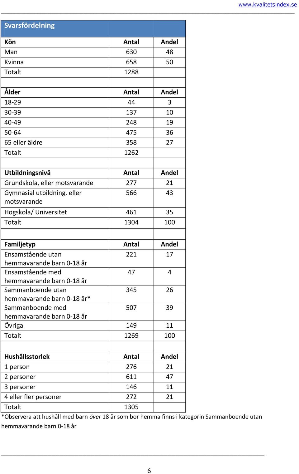 år Ensamstående med 47 4 hemmavarande barn 0-18 år Sammanboende utan 345 26 hemmavarande barn 0-18 år* Sammanboende med 507 39 hemmavarande barn 0-18 år Övriga 149 11 Totalt 1269 100 Hushållsstorlek