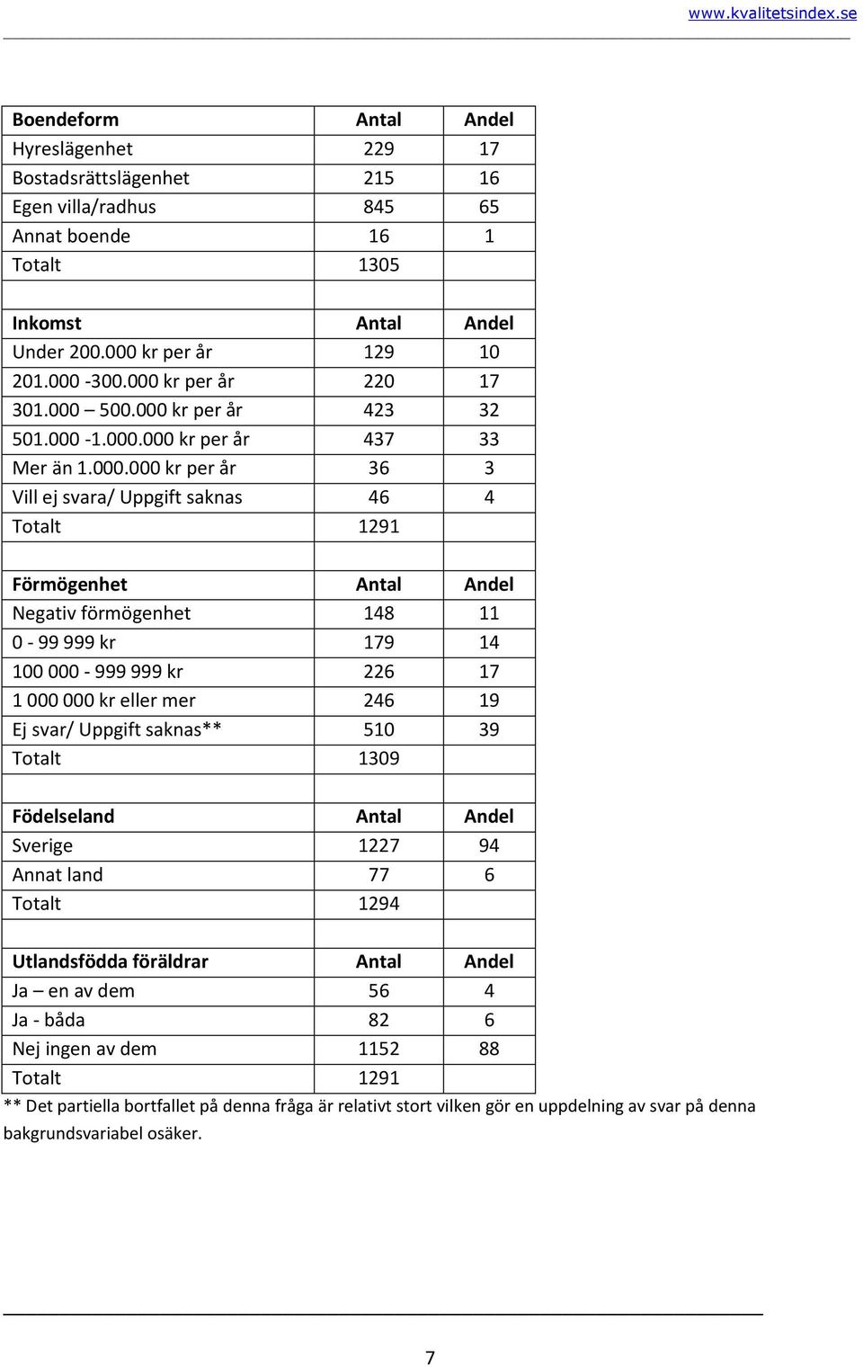 förmögenhet 148 11 0-99 999 kr 179 14 100 000-999 999 kr 226 17 1 000 000 kr eller mer 246 19 Ej svar/ Uppgift saknas** 510 39 Totalt 1309 Födelseland Antal Andel Sverige 1227 94 Annat land 77 6