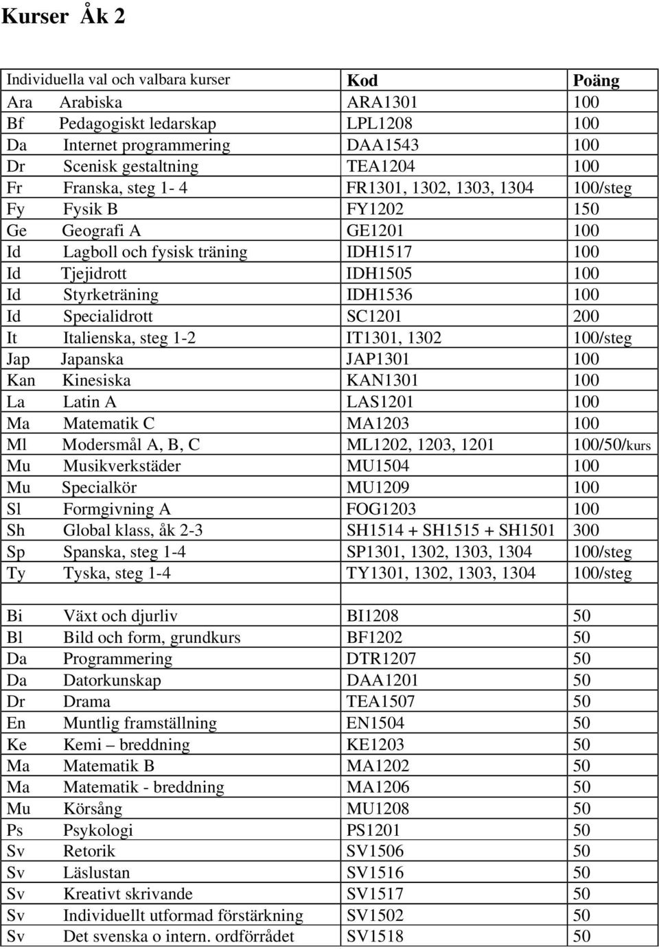 Specialidrott SC1201 200 It Italienska, steg 1-2 IT1301, 1302 100/steg Jap Japanska JAP1301 100 Kan Kinesiska KAN1301 100 La Latin A LAS1201 100 Ma Matematik C MA1203 100 Ml Modersmål A, B, C ML1202,