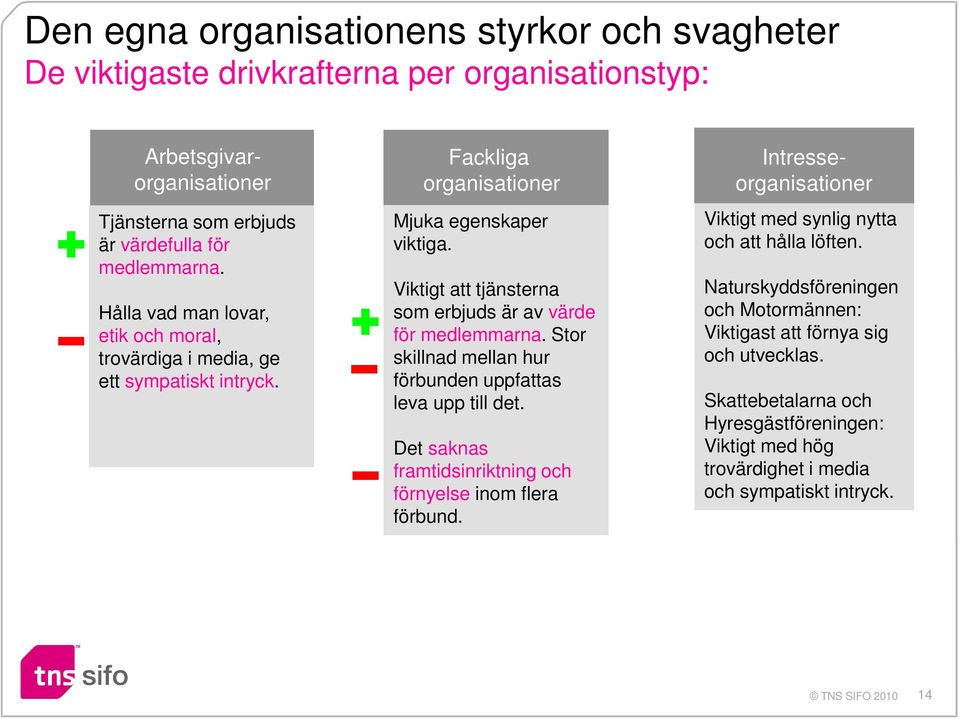 Viktigt att tjänsterna som erbjuds är av värde för medlemmarna. Stor skillnad mellan hur förbunden uppfattas leva upp till det.