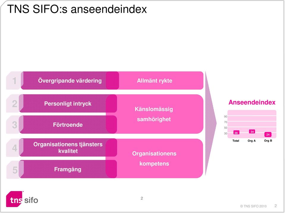 samhörighet 90 70 50 30 28 34 24 4 Organisationens tjänsters