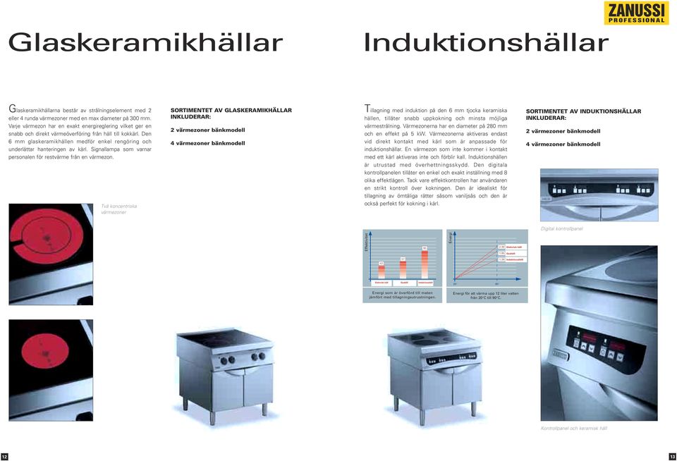 Den 6 mm glaskeramikhällen medför enkel rengöring och underlättar hanteringen av kärl. Signallampa som varnar personalen för restvärme från en värmezon.