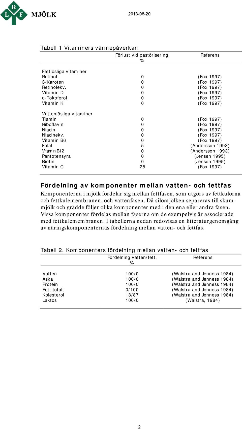 0 (Fox 1997) Vitamin B6 0 (Fox 1997) Folat 5 (Andersson 1993) Vitamin B12 0 (Andersson 1993) Pantotensyra 0 (Jensen 1995) Biotin 0 (Jensen 1995) Vitamin C 25 (Fox 1997) Fördelning av komponenter