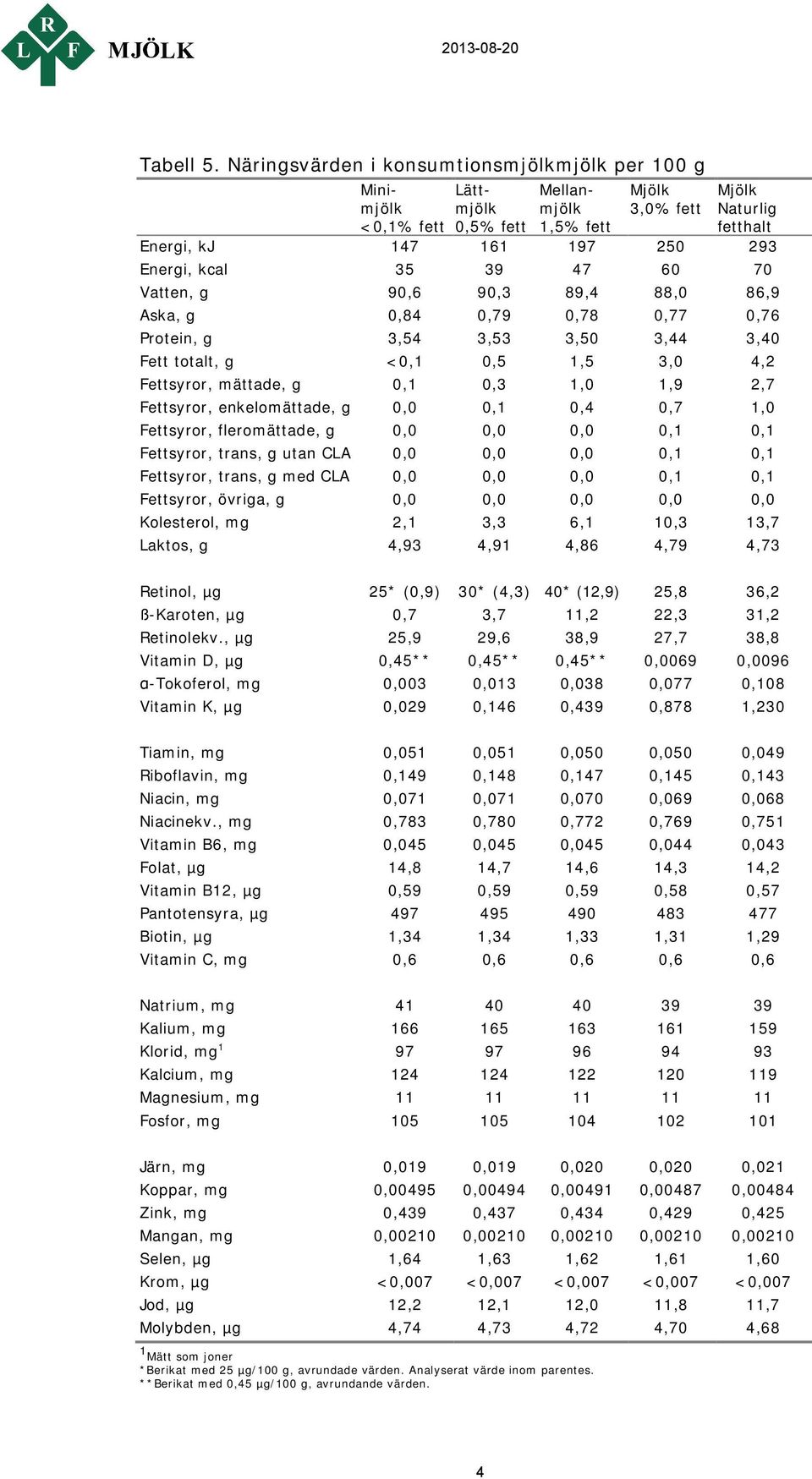 39 47 60 70 Vatten, g 90,6 90,3 89,4 88,0 86,9 Aska, g 0,84 0,79 0,78 0,77 0,76 Protein, g 3,54 3,53 3,50 3,44 3,40 Fett totalt, g <0,1 0,5 1,5 3,0 4,2 Fettsyror, mättade, g 0,1 0,3 1,0 1,9 2,7