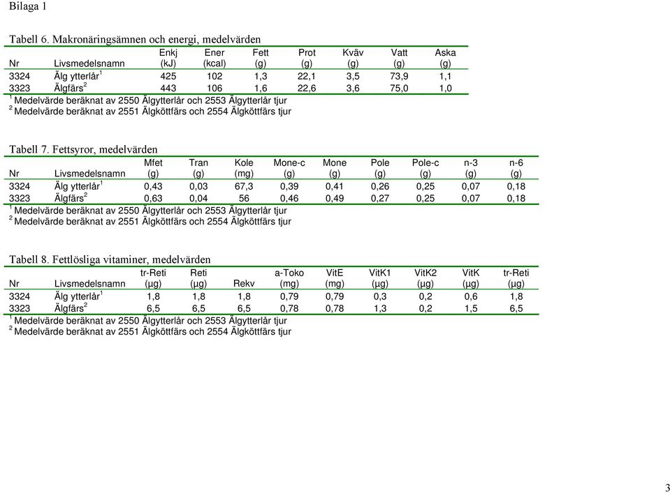 1,0 1 Medelvärde beräknat av 2550 Älgytterlår och 2553 Älgytterlår tjur 2 Medelvärde beräknat av 2551 Älgköttfärs och 2554 Älgköttfärs tjur Tabell 7.
